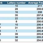 most hit lottery numbers